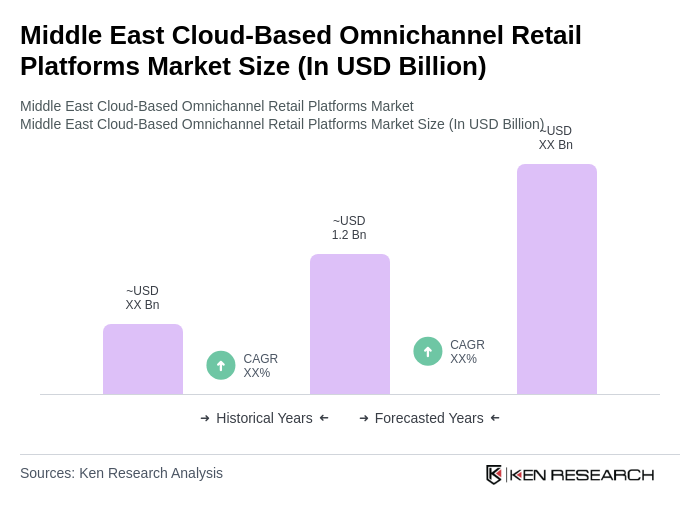 Middle East Cloud-Based Omnichannel Retail Platforms Market Size Middle East Cloud-Based Omnichannel Retail Platforms Market Size